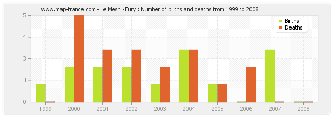 Le Mesnil-Eury : Number of births and deaths from 1999 to 2008